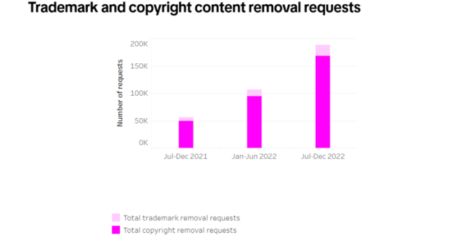 tiktok-copyright-takedowns-more-than-tripled-in-2022-article